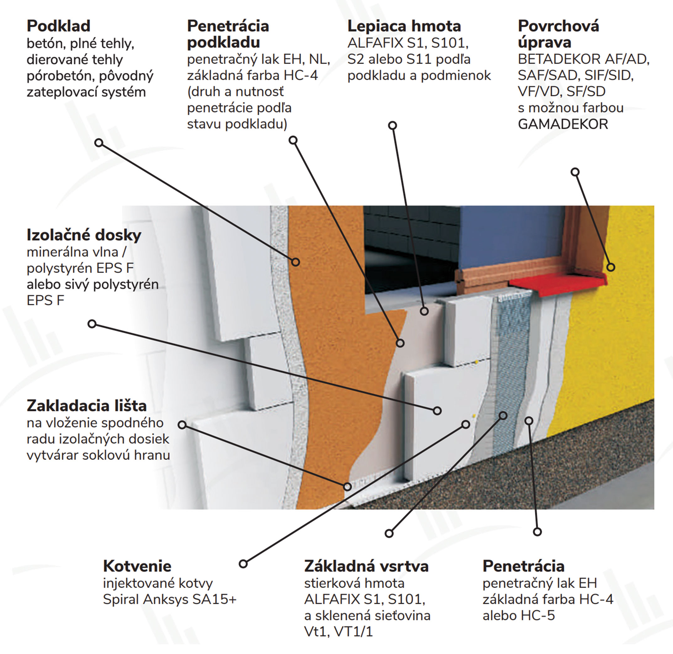 SANA zdvojené zateplenie – detail